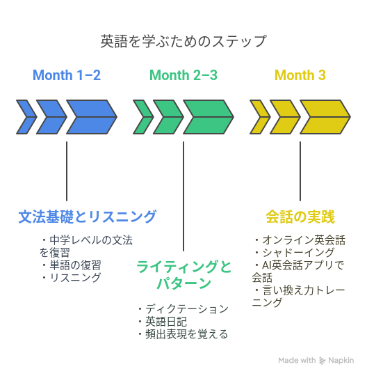 英語が話せるようになりたい社会人向けの学習ロードマップ